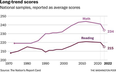 chart showing impact of immigration on school test scores|ON U.S. STUDENTS AND SCHOOLS .